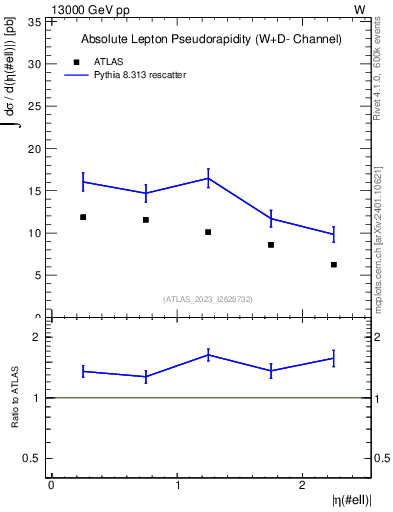 Plot of l.eta in 13000 GeV pp collisions