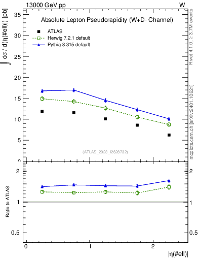 Plot of l.eta in 13000 GeV pp collisions