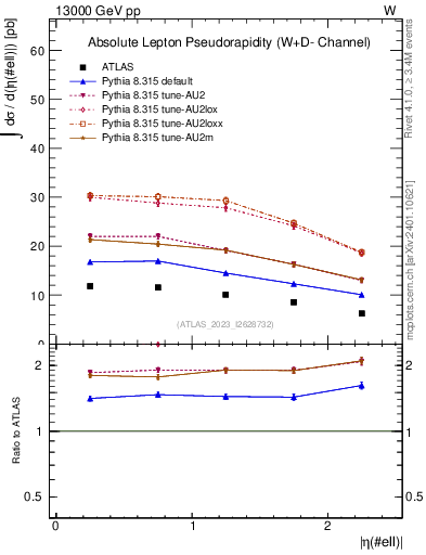 Plot of l.eta in 13000 GeV pp collisions