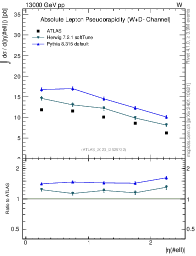 Plot of l.eta in 13000 GeV pp collisions