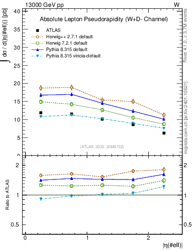 Plot of l.eta in 13000 GeV pp collisions