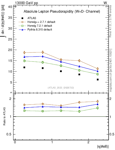 Plot of l.eta in 13000 GeV pp collisions