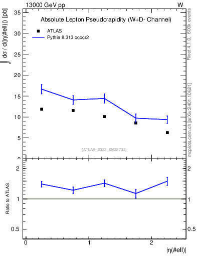 Plot of l.eta in 13000 GeV pp collisions