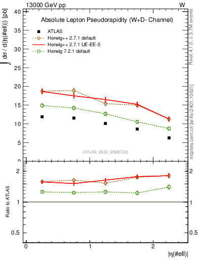 Plot of l.eta in 13000 GeV pp collisions