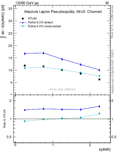 Plot of l.eta in 13000 GeV pp collisions