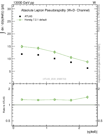 Plot of l.eta in 13000 GeV pp collisions