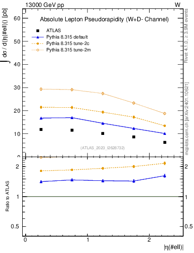 Plot of l.eta in 13000 GeV pp collisions