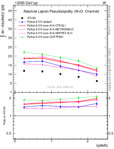Plot of l.eta in 13000 GeV pp collisions