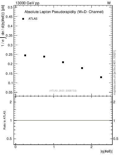 Plot of l.eta in 13000 GeV pp collisions