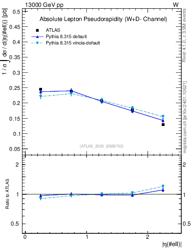 Plot of l.eta in 13000 GeV pp collisions