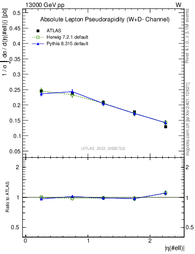 Plot of l.eta in 13000 GeV pp collisions