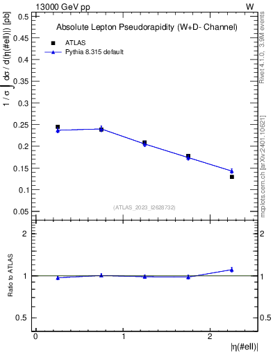 Plot of l.eta in 13000 GeV pp collisions