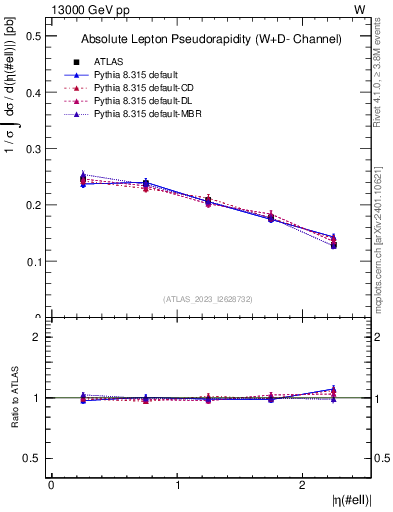 Plot of l.eta in 13000 GeV pp collisions