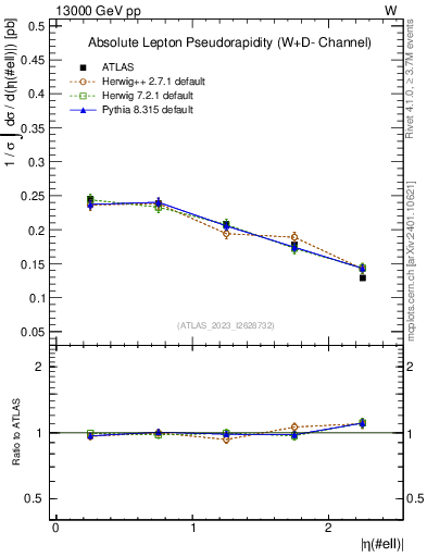 Plot of l.eta in 13000 GeV pp collisions
