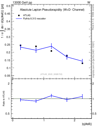 Plot of l.eta in 13000 GeV pp collisions