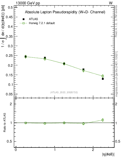 Plot of l.eta in 13000 GeV pp collisions