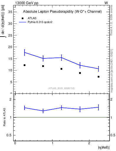 Plot of l.eta in 13000 GeV pp collisions