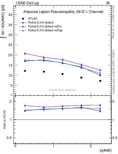 Plot of l.eta in 13000 GeV pp collisions