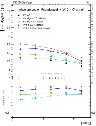 Plot of l.eta in 13000 GeV pp collisions