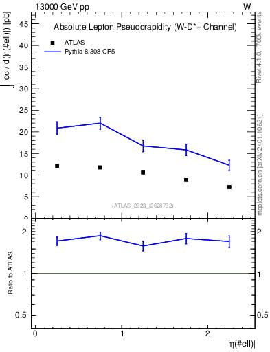 Plot of l.eta in 13000 GeV pp collisions