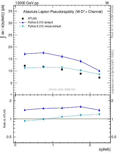 Plot of l.eta in 13000 GeV pp collisions
