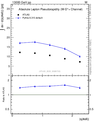 Plot of l.eta in 13000 GeV pp collisions
