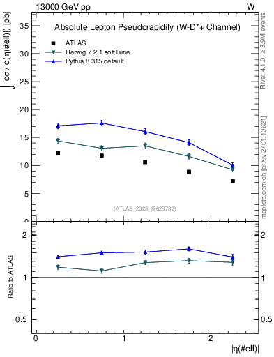 Plot of l.eta in 13000 GeV pp collisions