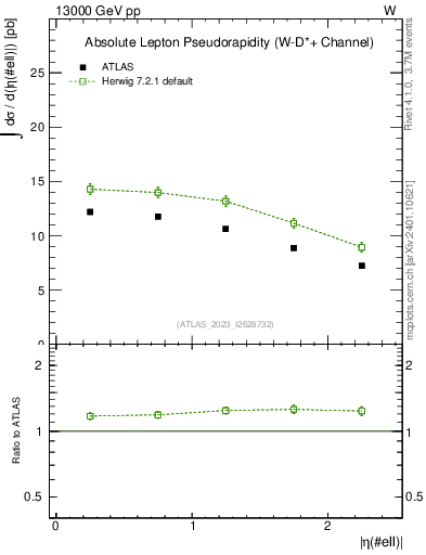Plot of l.eta in 13000 GeV pp collisions