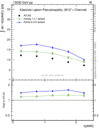 Plot of l.eta in 13000 GeV pp collisions