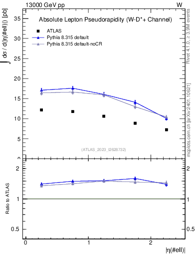 Plot of l.eta in 13000 GeV pp collisions