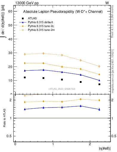 Plot of l.eta in 13000 GeV pp collisions