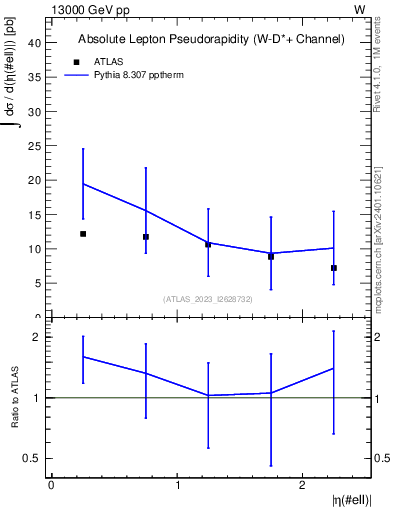 Plot of l.eta in 13000 GeV pp collisions