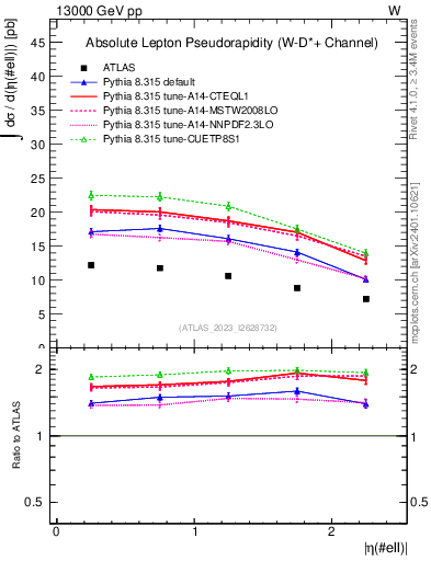 Plot of l.eta in 13000 GeV pp collisions