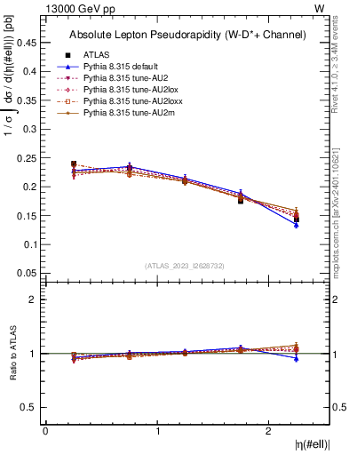 Plot of l.eta in 13000 GeV pp collisions