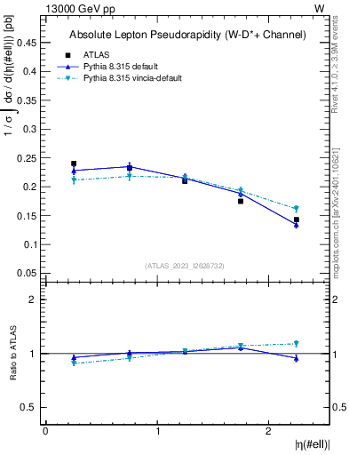 Plot of l.eta in 13000 GeV pp collisions