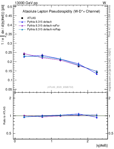 Plot of l.eta in 13000 GeV pp collisions