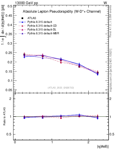 Plot of l.eta in 13000 GeV pp collisions