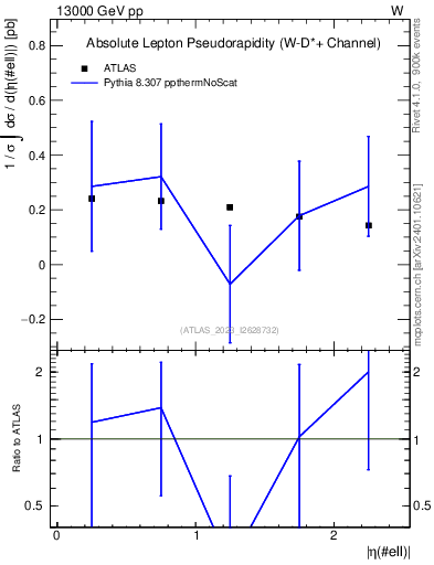 Plot of l.eta in 13000 GeV pp collisions