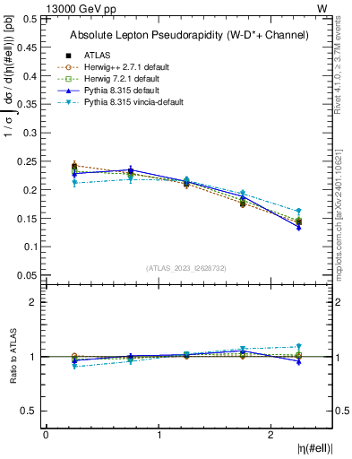 Plot of l.eta in 13000 GeV pp collisions