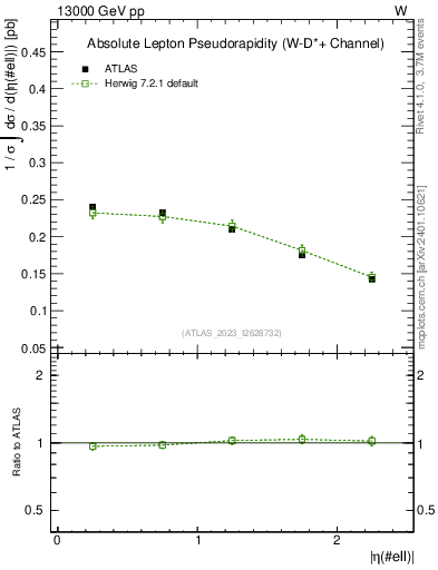 Plot of l.eta in 13000 GeV pp collisions