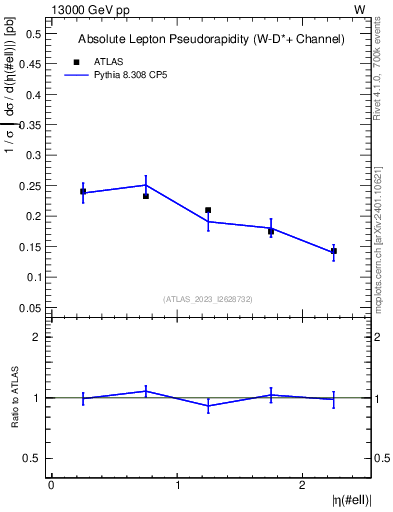 Plot of l.eta in 13000 GeV pp collisions
