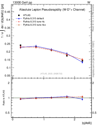 Plot of l.eta in 13000 GeV pp collisions