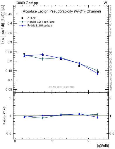 Plot of l.eta in 13000 GeV pp collisions