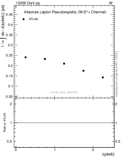 Plot of l.eta in 13000 GeV pp collisions