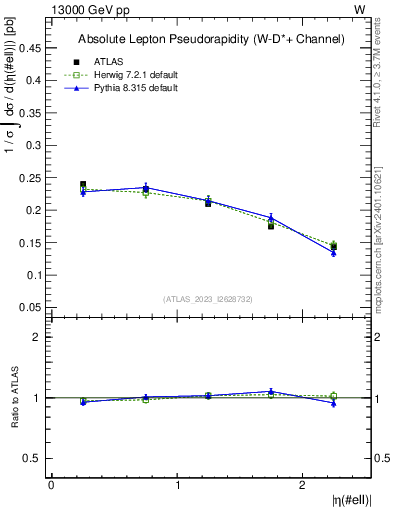 Plot of l.eta in 13000 GeV pp collisions