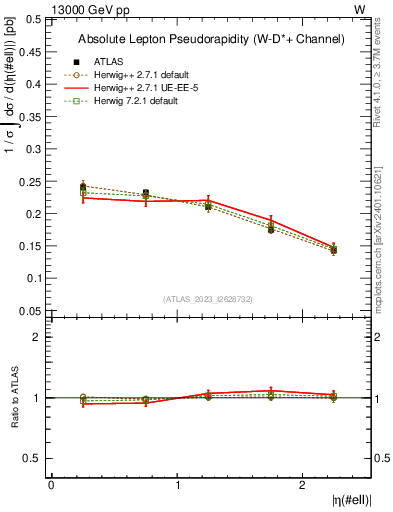 Plot of l.eta in 13000 GeV pp collisions