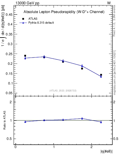 Plot of l.eta in 13000 GeV pp collisions