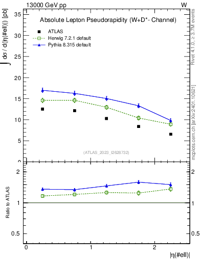 Plot of l.eta in 13000 GeV pp collisions
