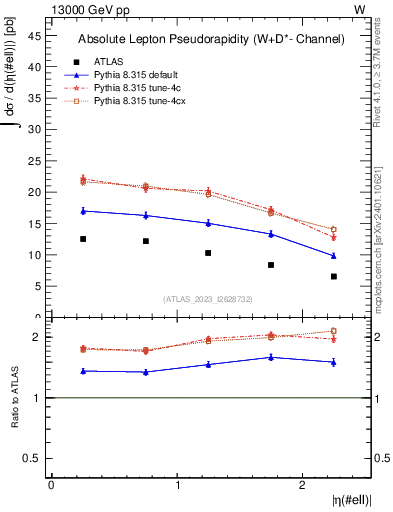 Plot of l.eta in 13000 GeV pp collisions