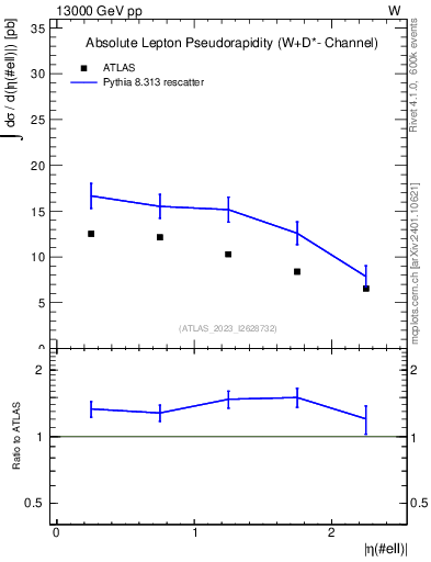 Plot of l.eta in 13000 GeV pp collisions